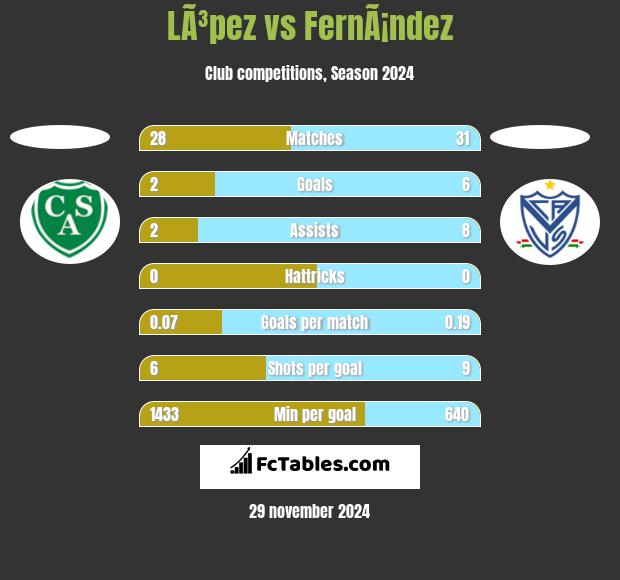 LÃ³pez vs FernÃ¡ndez h2h player stats