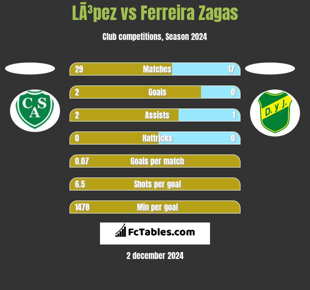 LÃ³pez vs Ferreira Zagas h2h player stats