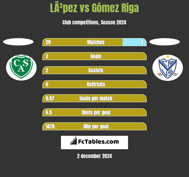 LÃ³pez vs Gómez Riga h2h player stats