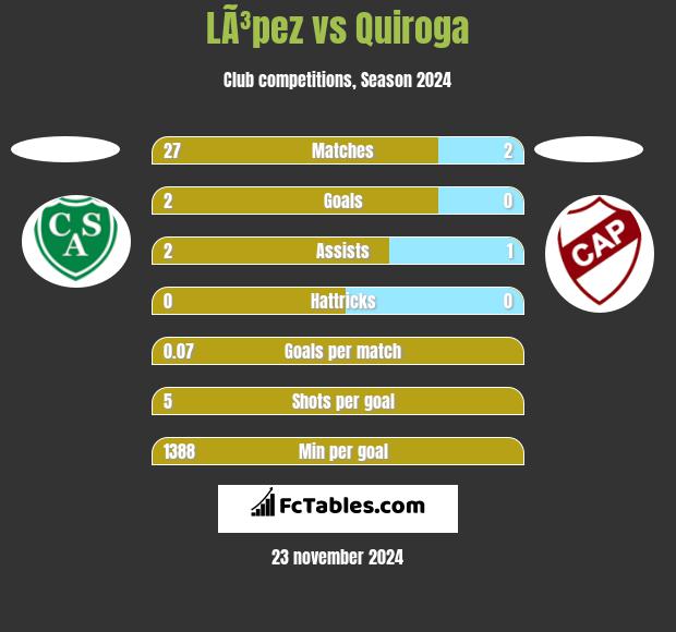 LÃ³pez vs Quiroga h2h player stats