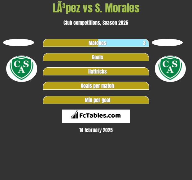 LÃ³pez vs S. Morales h2h player stats