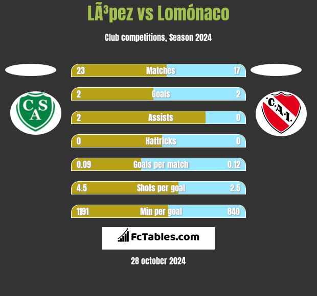 LÃ³pez vs Lomónaco h2h player stats