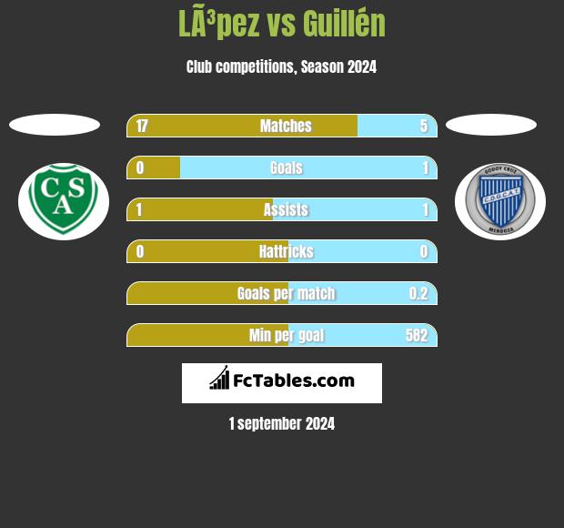 LÃ³pez vs Guillén h2h player stats