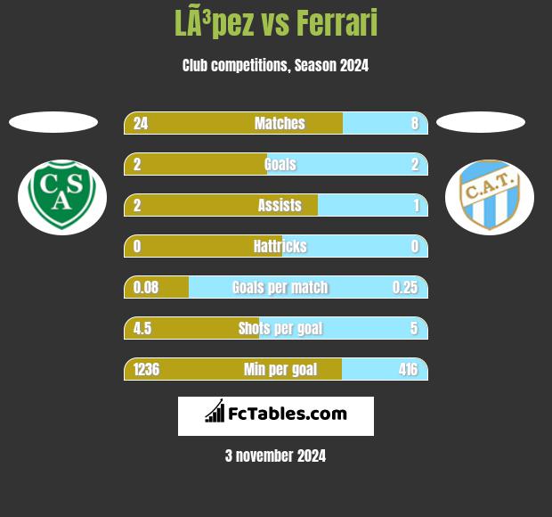 LÃ³pez vs Ferrari h2h player stats