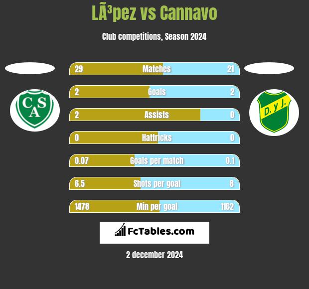 LÃ³pez vs Cannavo h2h player stats