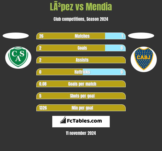 LÃ³pez vs Mendia h2h player stats