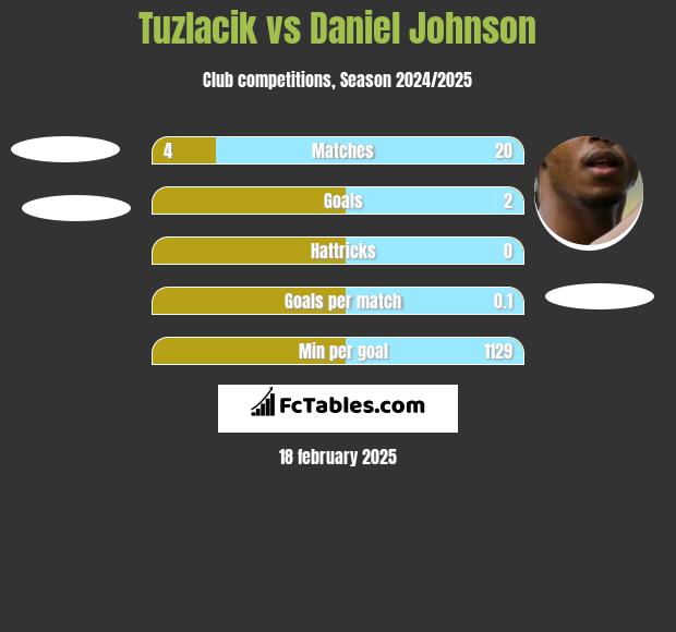 Tuzlacik vs Daniel Johnson h2h player stats