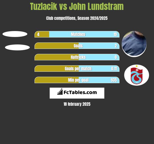 Tuzlacik vs John Lundstram h2h player stats