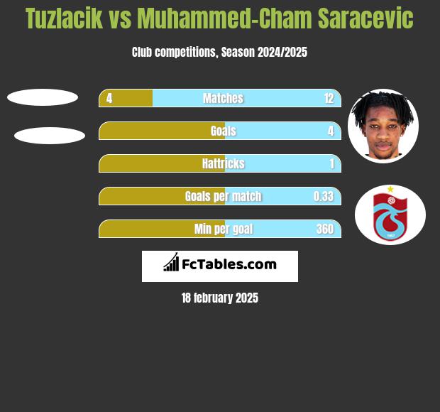 Tuzlacik vs Muhammed-Cham Saracevic h2h player stats