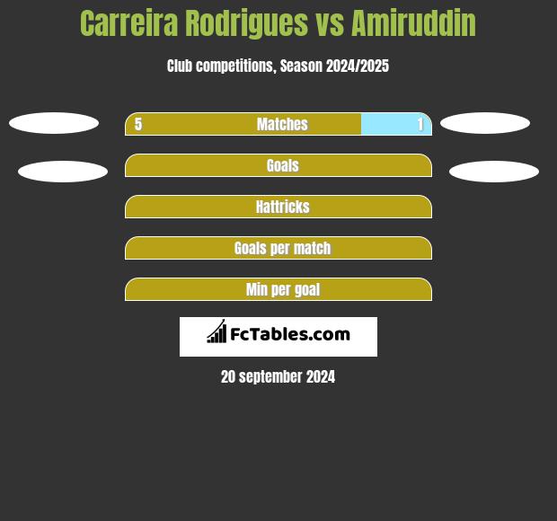 Carreira Rodrigues vs Amiruddin h2h player stats