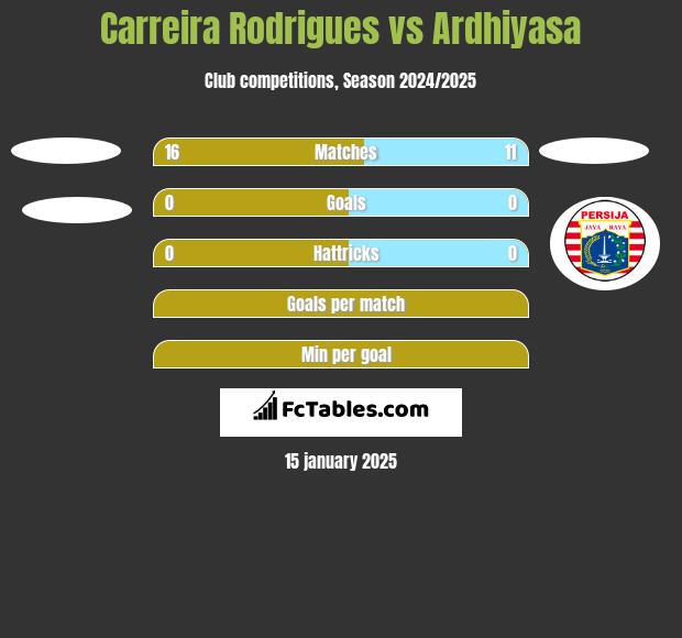 Carreira Rodrigues vs Ardhiyasa h2h player stats