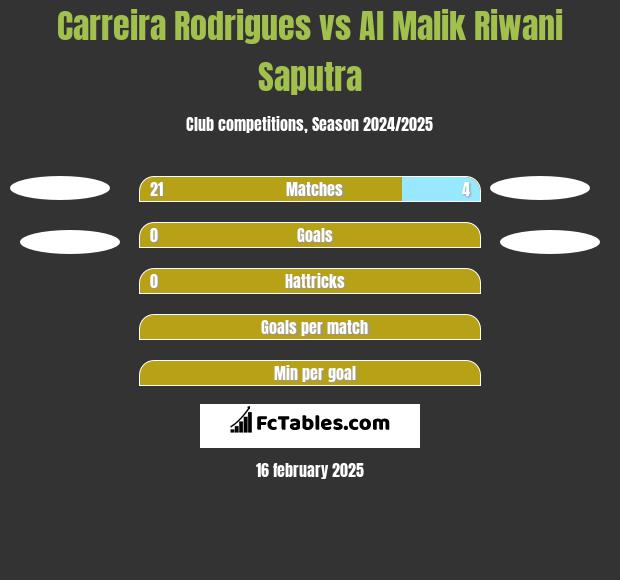 Carreira Rodrigues vs Al Malik Riwani Saputra h2h player stats