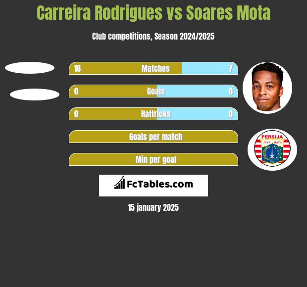 Carreira Rodrigues vs Soares Mota h2h player stats