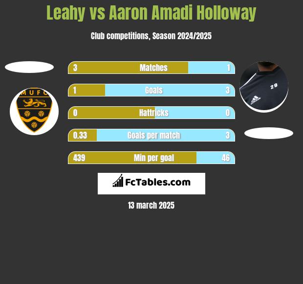 Leahy vs Aaron Amadi Holloway h2h player stats