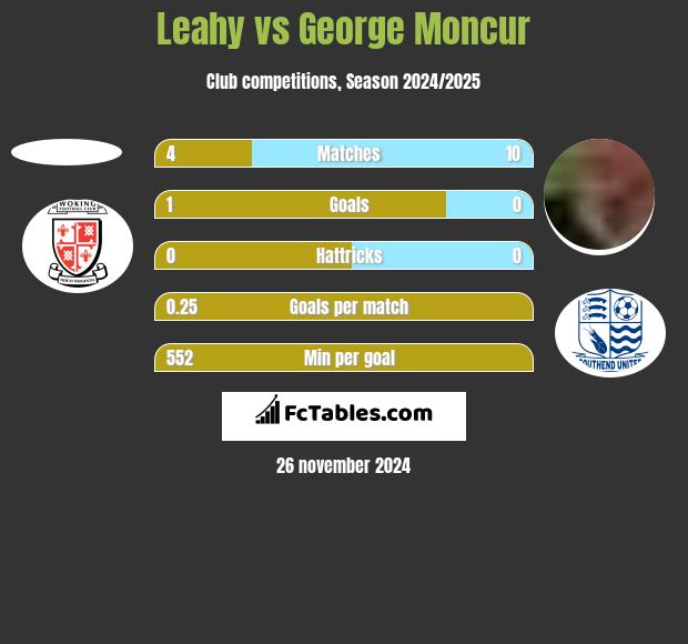 Leahy vs George Moncur h2h player stats