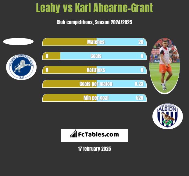 Leahy vs Karl Ahearne-Grant h2h player stats