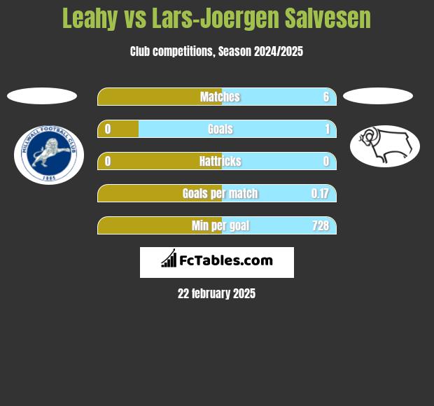 Leahy vs Lars-Joergen Salvesen h2h player stats