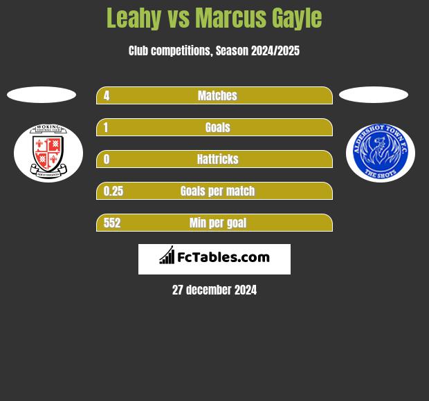 Leahy vs Marcus Gayle h2h player stats