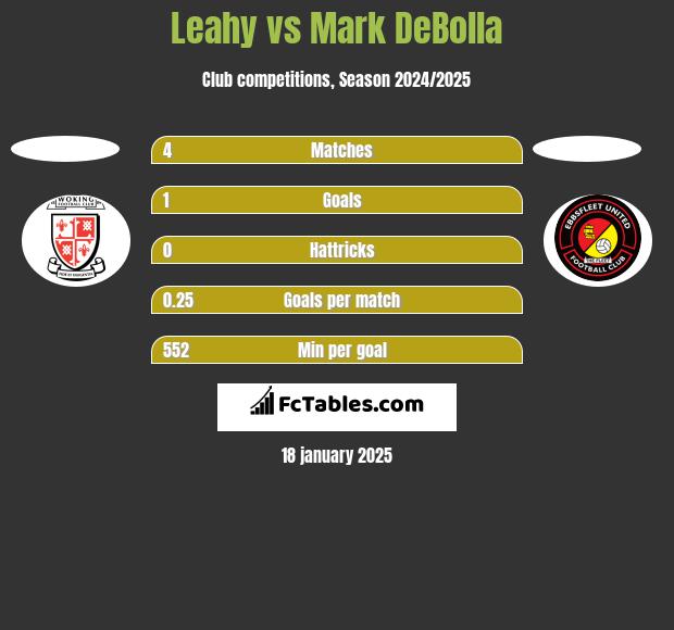 Leahy vs Mark DeBolla h2h player stats