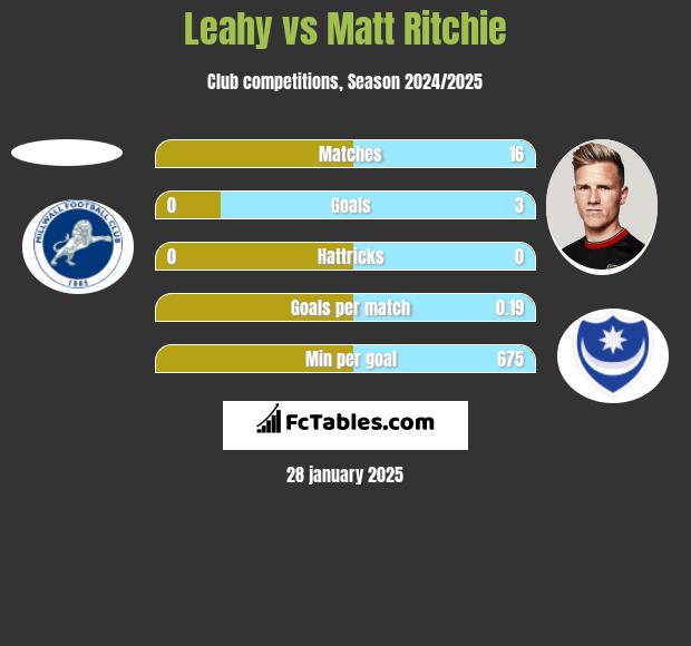 Leahy vs Matt Ritchie h2h player stats