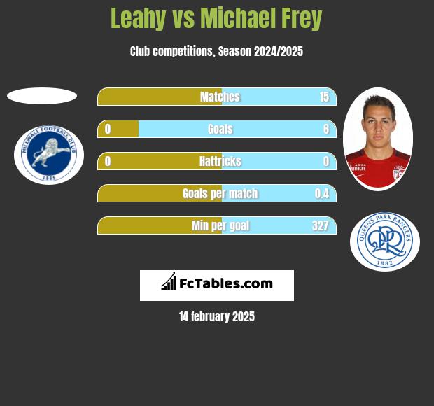 Leahy vs Michael Frey h2h player stats