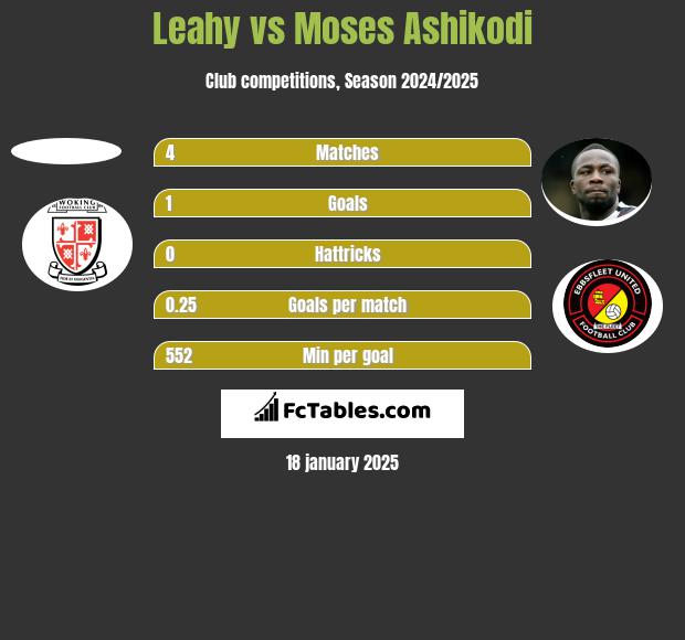 Leahy vs Moses Ashikodi h2h player stats