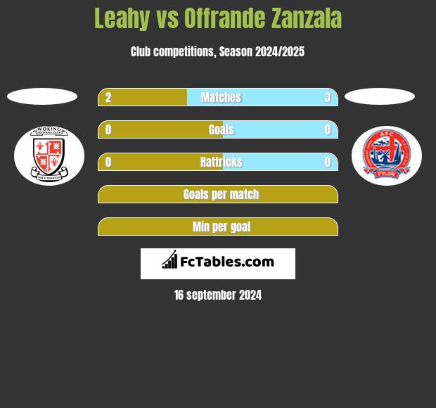 Leahy vs Offrande Zanzala h2h player stats