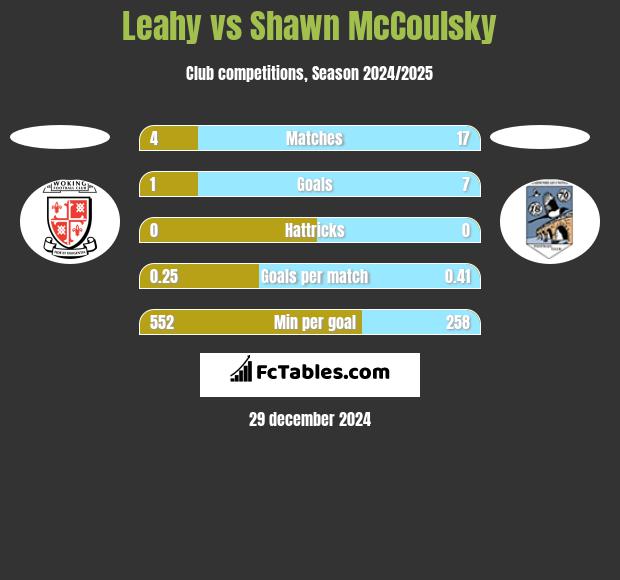 Leahy vs Shawn McCoulsky h2h player stats