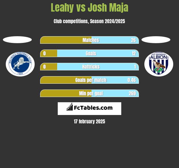 Leahy vs Josh Maja h2h player stats