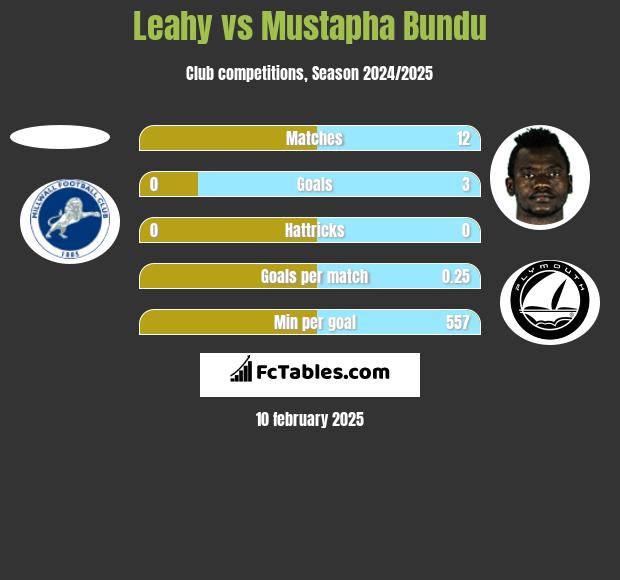 Leahy vs Mustapha Bundu h2h player stats