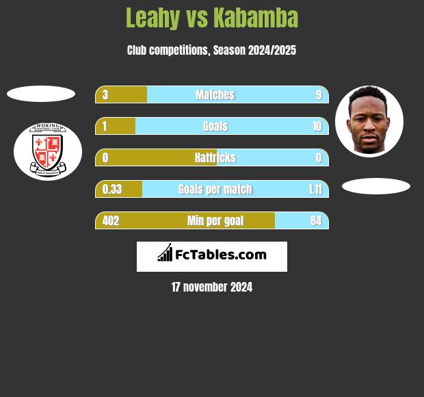 Leahy vs Kabamba h2h player stats