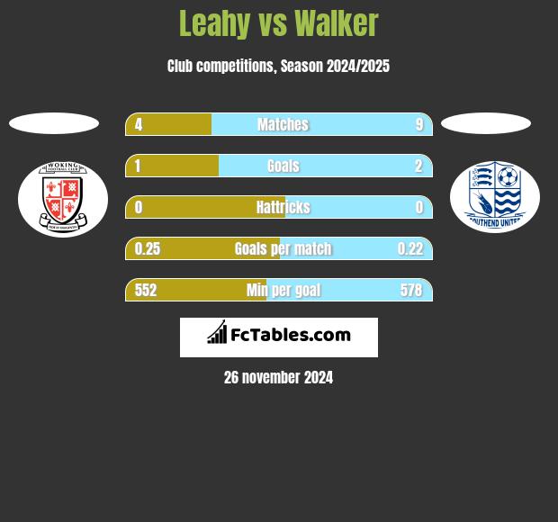 Leahy vs Walker h2h player stats