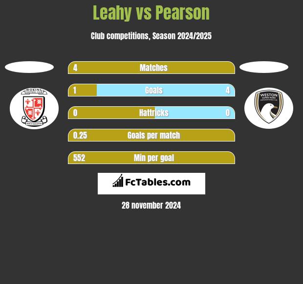 Leahy vs Pearson h2h player stats