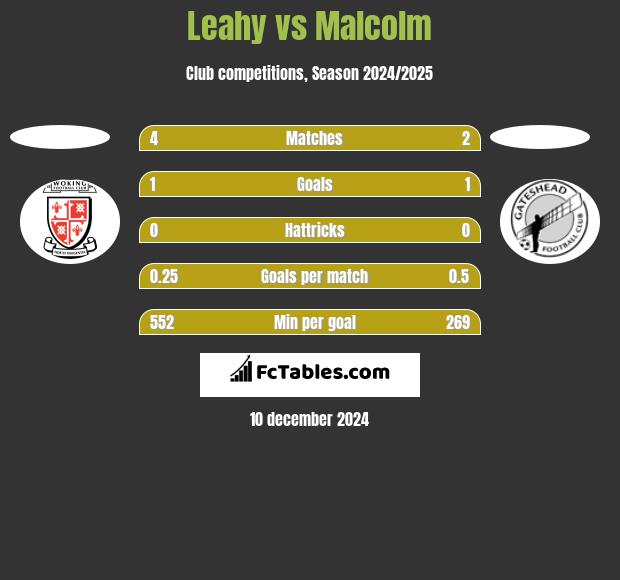 Leahy vs Malcolm h2h player stats