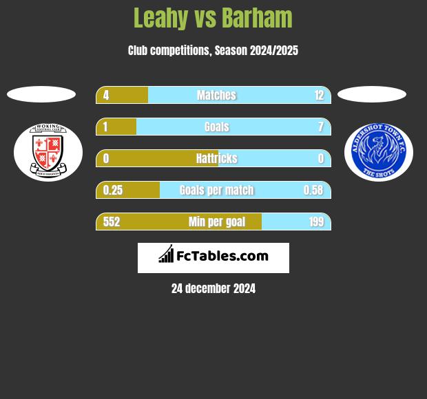 Leahy vs Barham h2h player stats