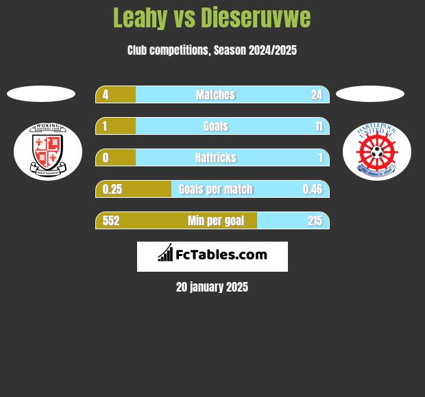 Leahy vs Dieseruvwe h2h player stats