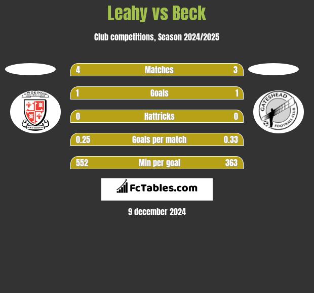 Leahy vs Beck h2h player stats