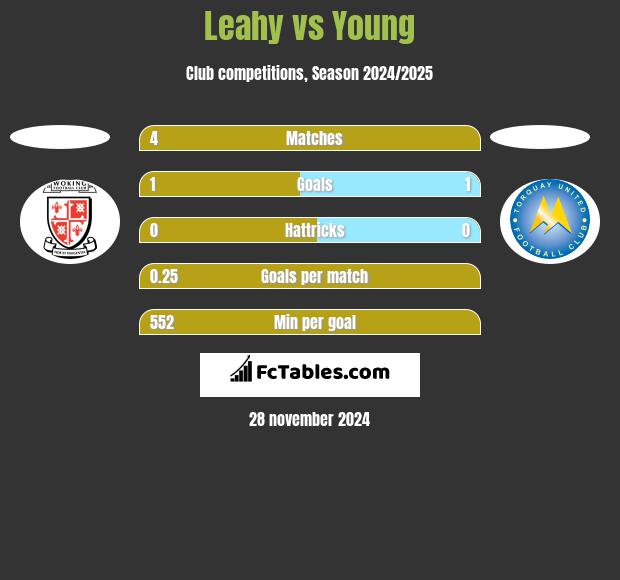 Leahy vs Young h2h player stats