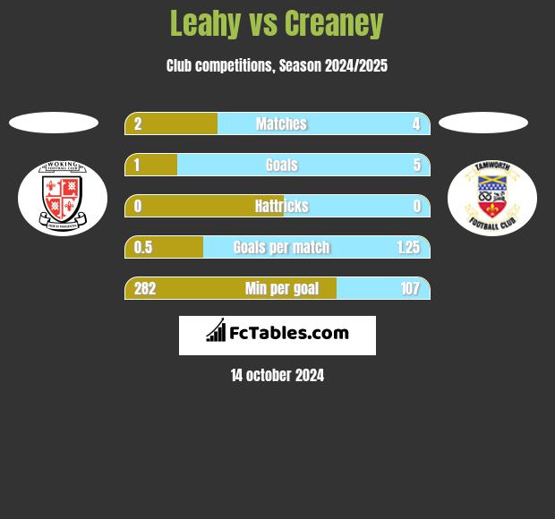 Leahy vs Creaney h2h player stats