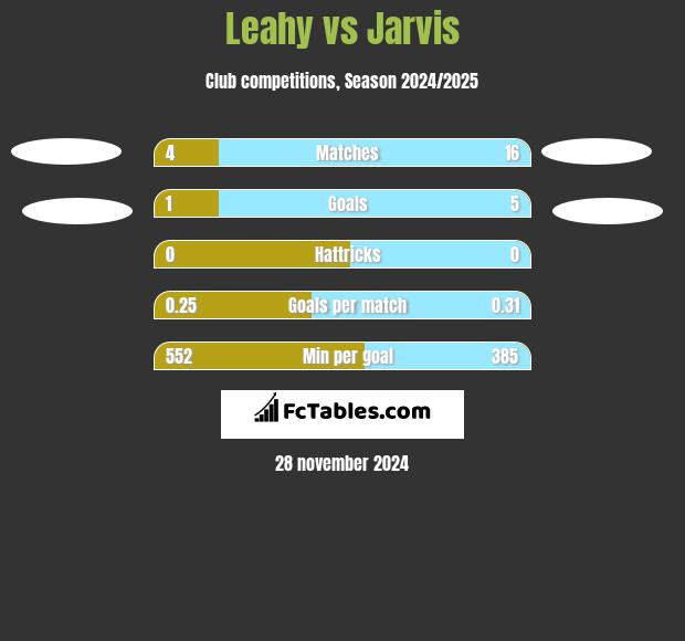 Leahy vs Jarvis h2h player stats