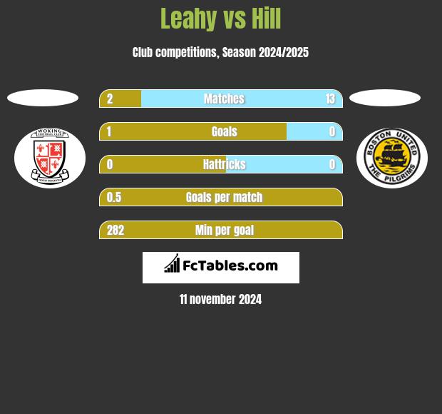 Leahy vs Hill h2h player stats