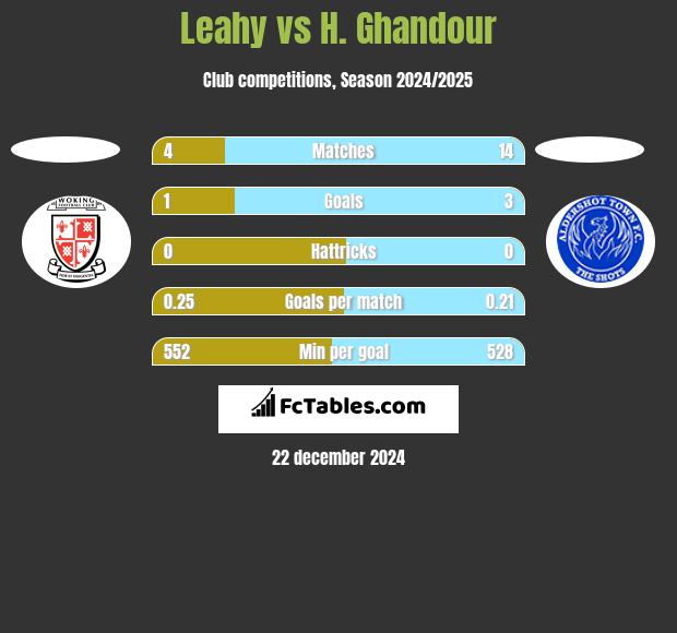 Leahy vs H. Ghandour h2h player stats