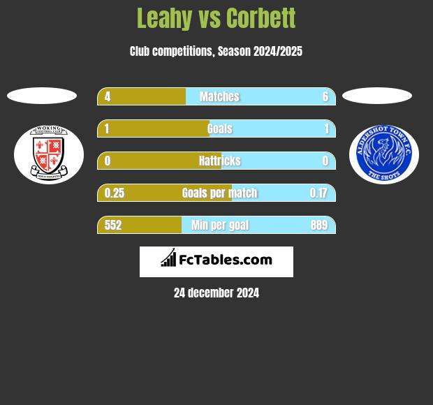 Leahy vs Corbett h2h player stats