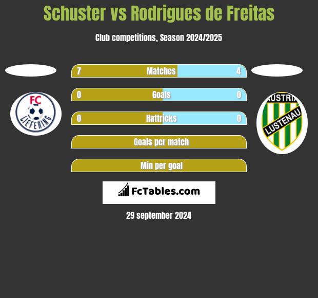 Schuster vs Rodrigues de Freitas h2h player stats