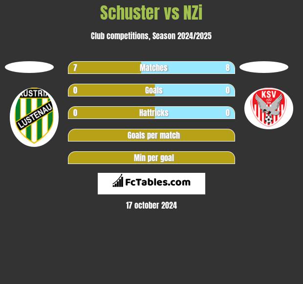 Schuster vs NZi h2h player stats