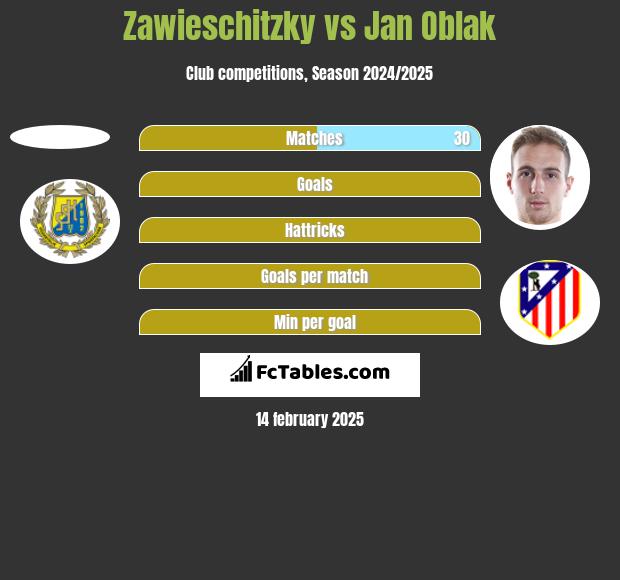 Zawieschitzky vs Jan Oblak h2h player stats