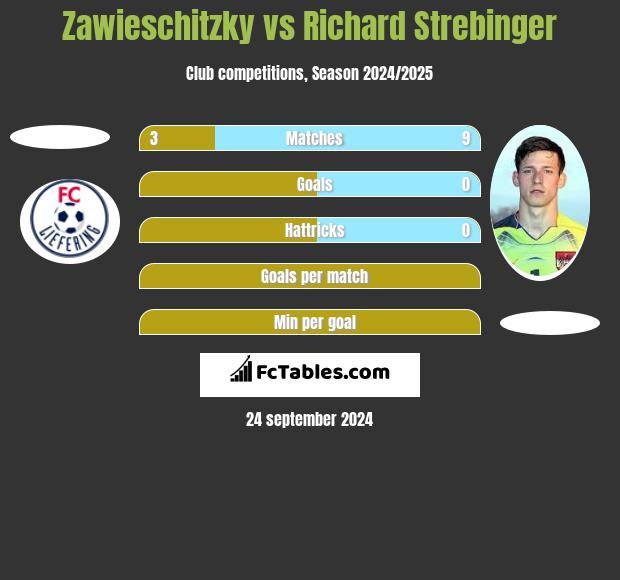 Zawieschitzky vs Richard Strebinger h2h player stats