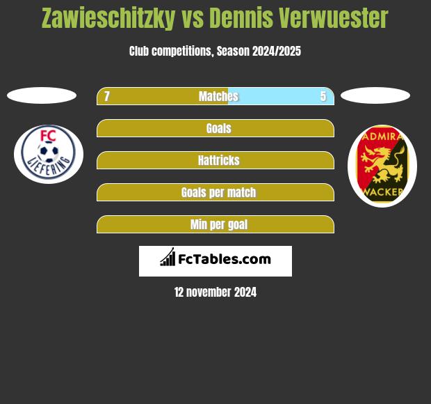 Zawieschitzky vs Dennis Verwuester h2h player stats