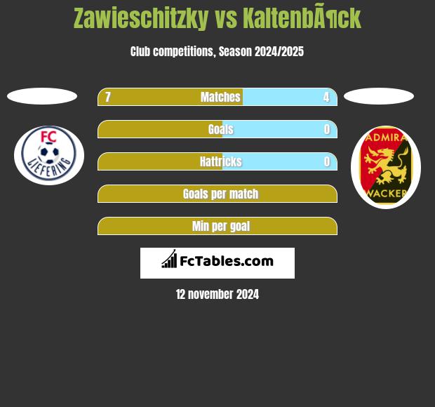 Zawieschitzky vs KaltenbÃ¶ck h2h player stats