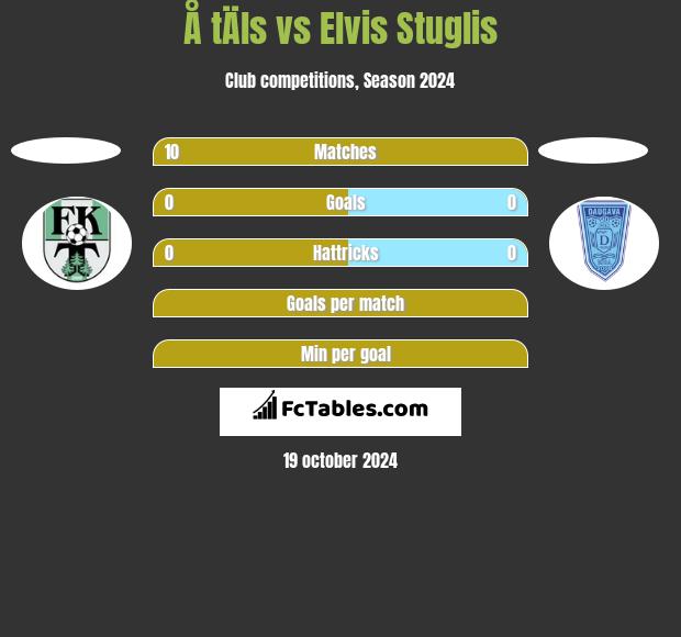 Å tÄls vs Elvis Stuglis h2h player stats